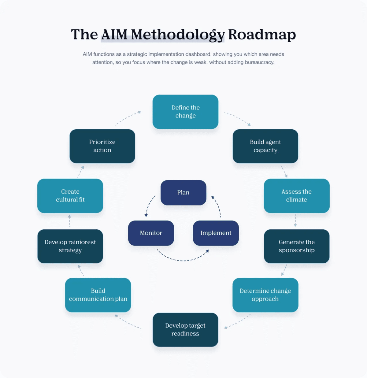Enterprise AI Adoption Stalls After Go-Live, and How AIM Closes the Gap